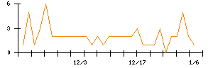 ぷらっとホームのシグナル検出数推移