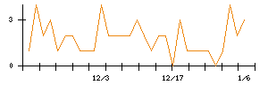 日本電子材料のシグナル検出数推移