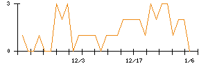 ＦＤＫのシグナル検出数推移