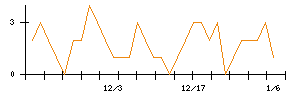 日本ＣＭＫのシグナル検出数推移