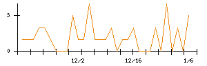 Ｓｍｉｌｅ　Ｈｏｌｄｉｎｇｓのシグナル検出数推移