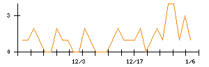 今仙電機製作所のシグナル検出数推移
