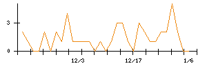 ハイレックスコーポレーションのシグナル検出数推移