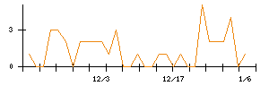 ＩＤＯＭのシグナル検出数推移