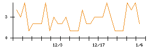 京極運輸商事のシグナル検出数推移