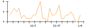 ＣａＳｙのシグナル検出数推移