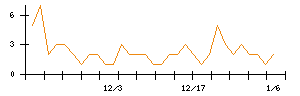 ＫＡＤＯＫＡＷＡのシグナル検出数推移