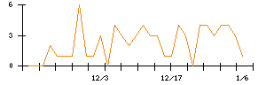 ＡＶｉＣのシグナル検出数推移