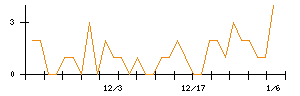 テーオーホールディングスのシグナル検出数推移
