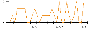 杉本商事のシグナル検出数推移