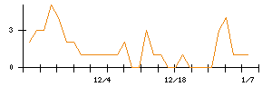 Ｌｉｂ　Ｗｏｒｋのシグナル検出数推移