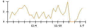 ＪＳＨのシグナル検出数推移