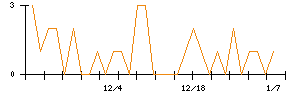 コムシスホールディングスのシグナル検出数推移