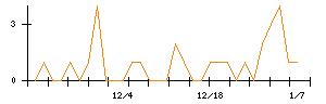 北野建設のシグナル検出数推移