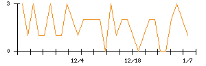 明星工業のシグナル検出数推移