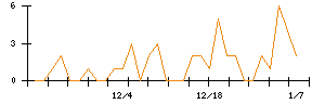 ＪＴＰのシグナル検出数推移