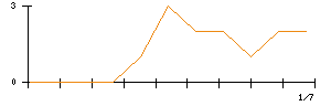 Ｓｙｎｓｐｅｃｔｉｖｅのシグナル検出数推移