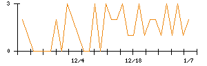 ベガコーポレーションのシグナル検出数推移