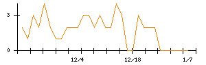 モブキャストホールディングスのシグナル検出数推移