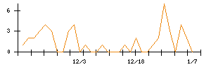 いい生活のシグナル検出数推移