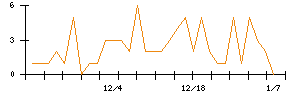 Ａｂａｌａｎｃｅのシグナル検出数推移