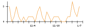 Ａｉｍｉｎｇのシグナル検出数推移