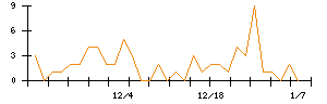 ジーネクストのシグナル検出数推移