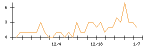 ＶＡＬＵＥＮＥＸのシグナル検出数推移