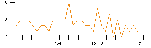 Ｓｐｅｅｅのシグナル検出数推移