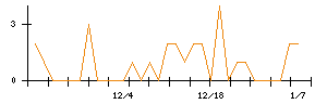 イマジニアのシグナル検出数推移