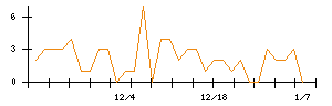 菱友システムズのシグナル検出数推移
