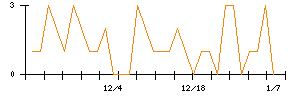 テリロジーホールディングスのシグナル検出数推移