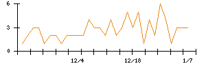 ｍｏｎｏＡＩ　ｔｅｃｈｎｏｌｏｇｙのシグナル検出数推移