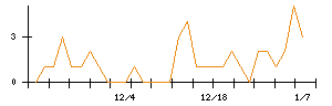 Ｌａｂｏｒｏ．ＡＩのシグナル検出数推移