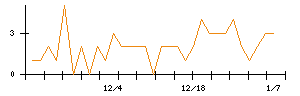 荏原実業のシグナル検出数推移