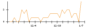 ＦＤＫのシグナル検出数推移