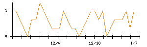 日本ＣＭＫのシグナル検出数推移