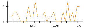 Ｓｍｉｌｅ　Ｈｏｌｄｉｎｇｓのシグナル検出数推移