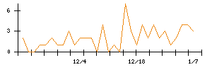 伸和ホールディングスのシグナル検出数推移