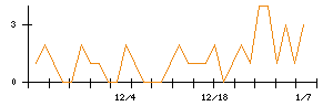 今仙電機製作所のシグナル検出数推移