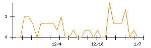 ＩＤＯＭのシグナル検出数推移