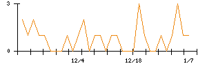 田中商事のシグナル検出数推移