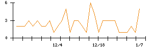 助川電気工業のシグナル検出数推移