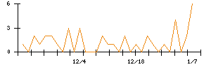 竹田ｉＰホールディングスのシグナル検出数推移