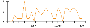 ＡＶｉＣのシグナル検出数推移