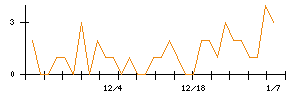 テーオーホールディングスのシグナル検出数推移