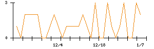 杉本商事のシグナル検出数推移