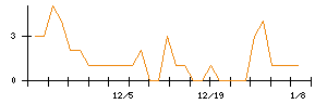 Ｌｉｂ　Ｗｏｒｋのシグナル検出数推移