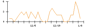 ＷＯＬＶＥＳ　ＨＡＮＤのシグナル検出数推移