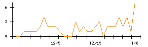 ＡＳＪのシグナル検出数推移